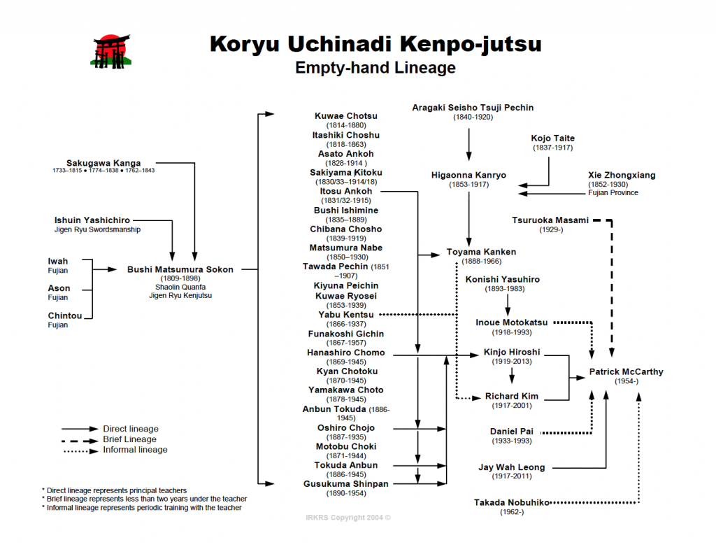KU Lineage Chart